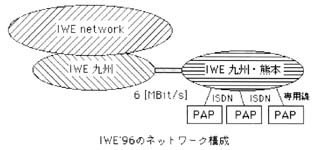 Network kankyou