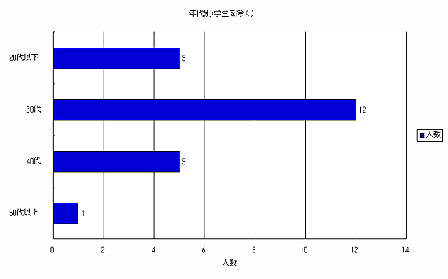  }3-1-1@S}bv̏W2001Q҂̔N\(w)