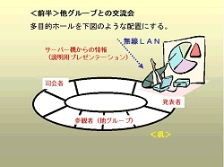 交流会用配置
