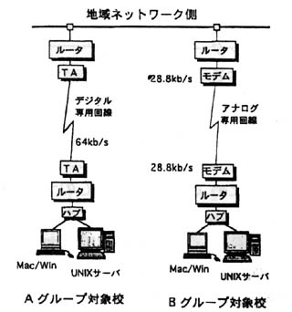 Network System